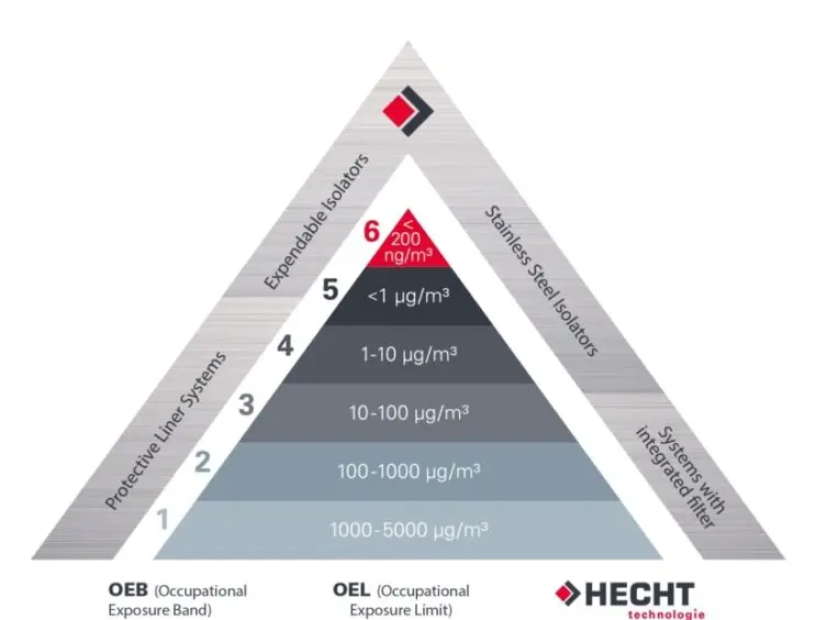 containment piramide