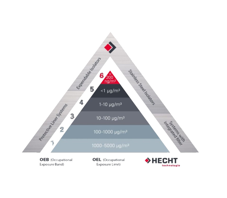 Containment piramide